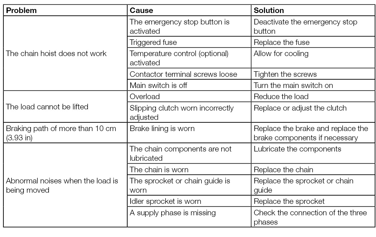Troubleshooting 3-phases chart